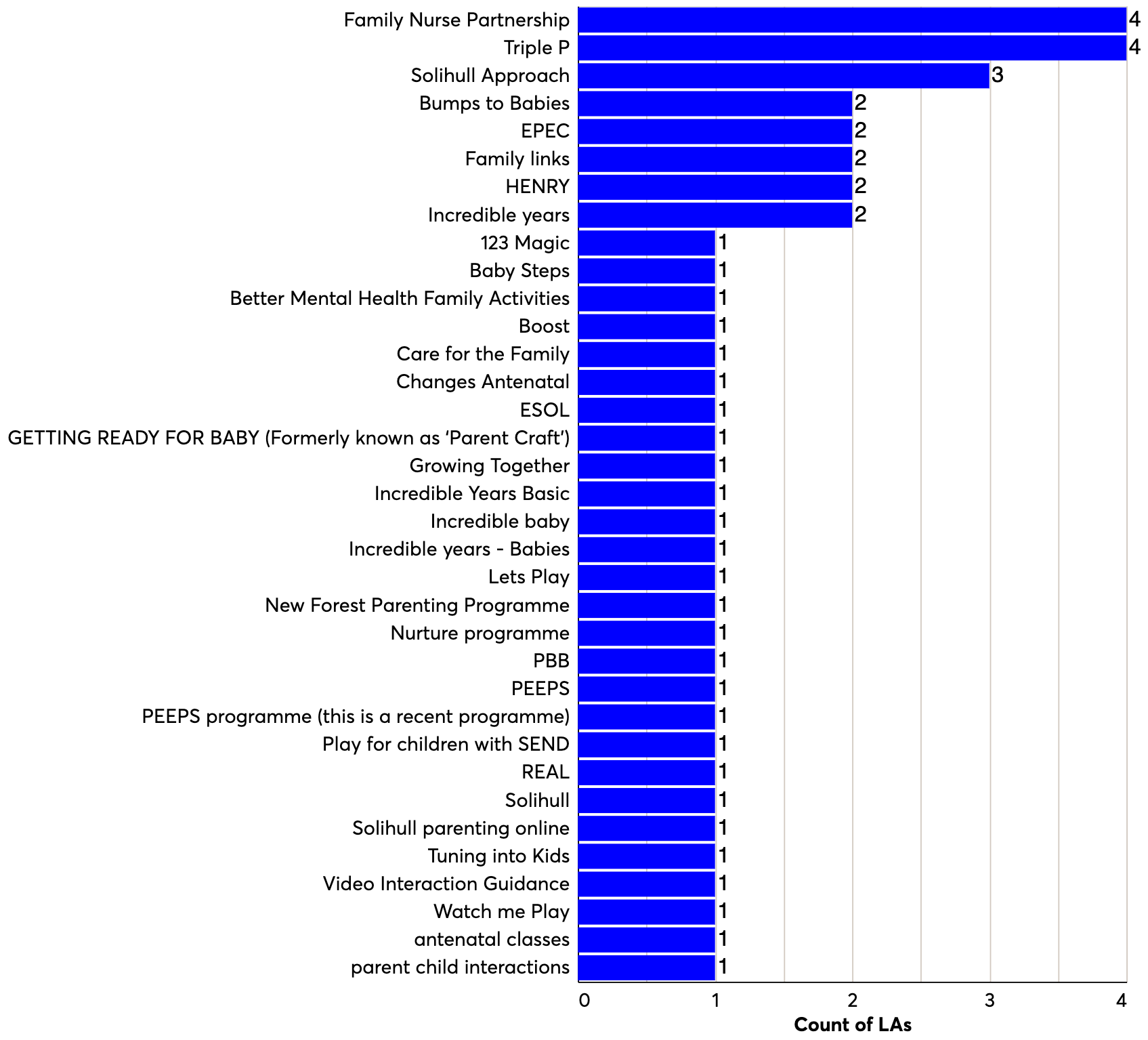 Horizontal bar chart displaying the count of Local Authorities using specific parenting programs like Family Nurse Partnership, Triple P, and Solihull Approach.