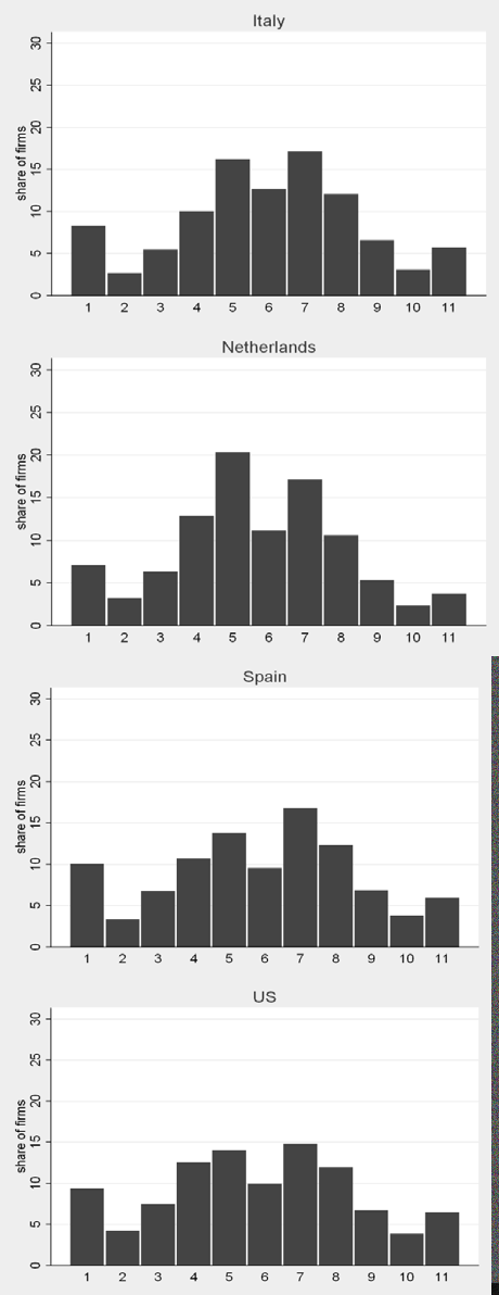 Four bar charts showing the share of firms by category (1-11) for Italy, Netherlands, Spain, and the US.