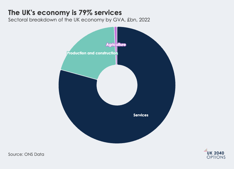 Donut chart showing the UK economy's sectoral breakdown by GVA in 2022, illustrating that 79% is services.