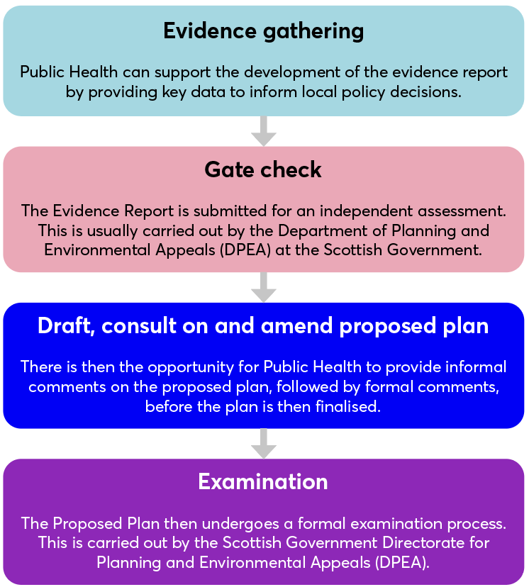 Flowchart detailing a four-step planning process: Evidence gathering, Gate check, Draft and amend proposed plan, and Examination.