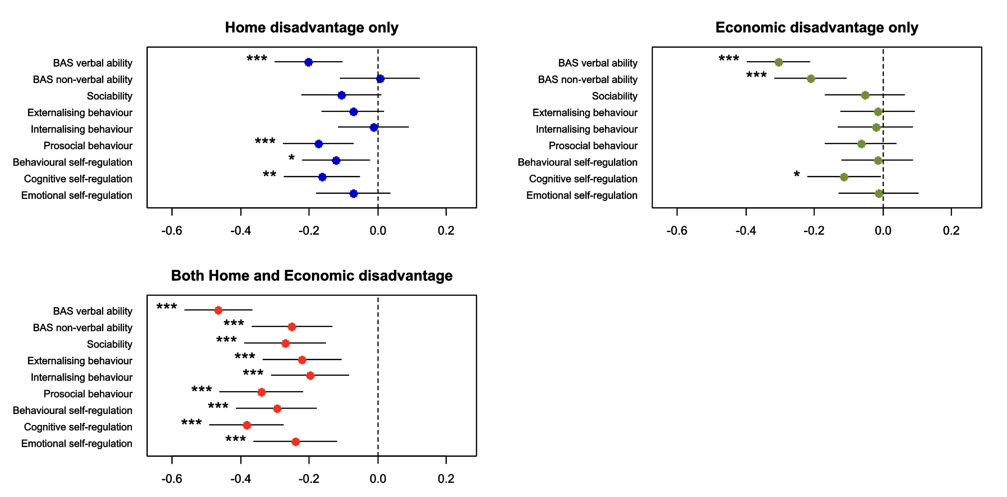 Forest plots comparing various abilities and behaviors across home, economic, and combined disadvantage groups, showing confidence intervals and significance.