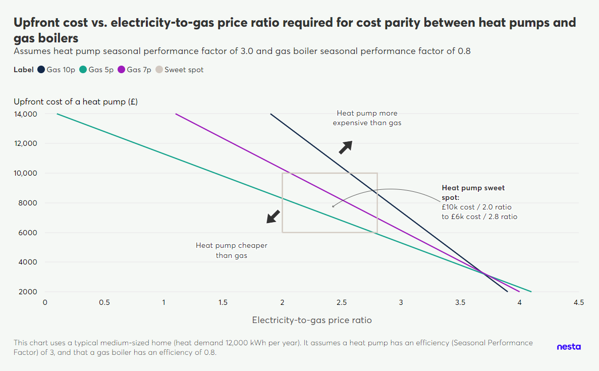 Line graph showing upfront cost of heat pumps versus electricity-to-gas price ratio for cost parity with gas boilers, identifying a "sweet spot".