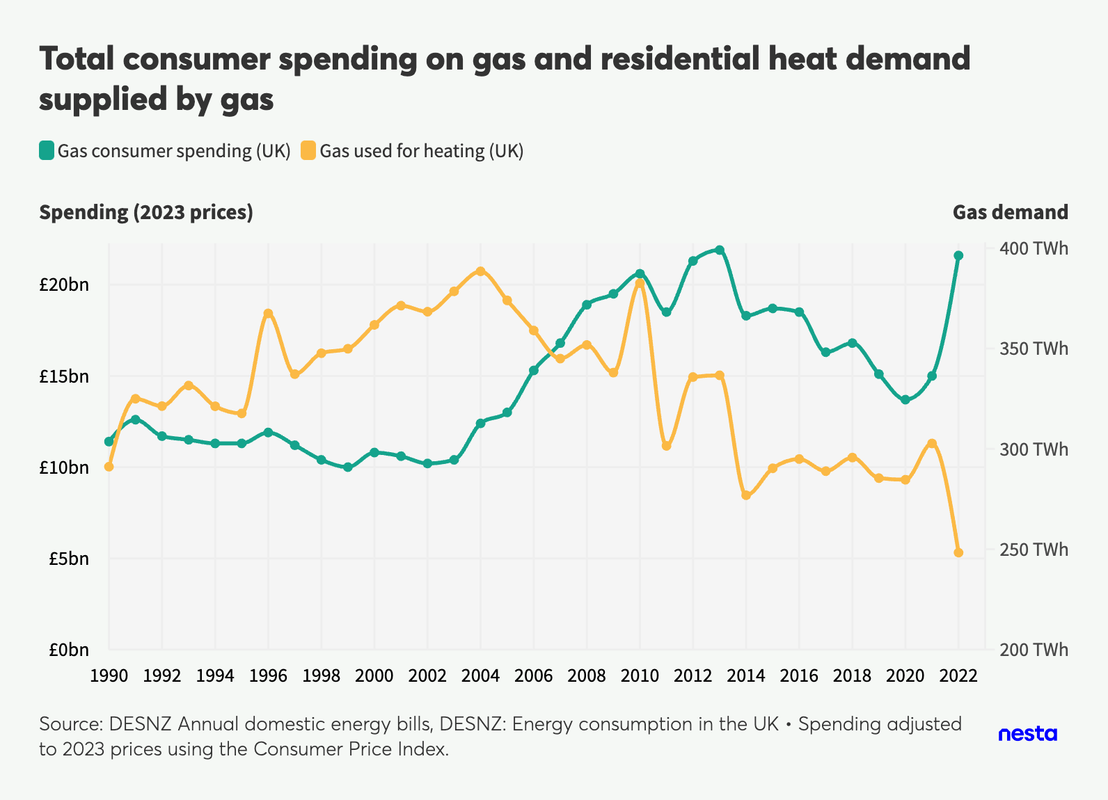 Line graph showing total consumer spending on gas and residential heat demand supplied by gas in the UK from 1990 to 2022.