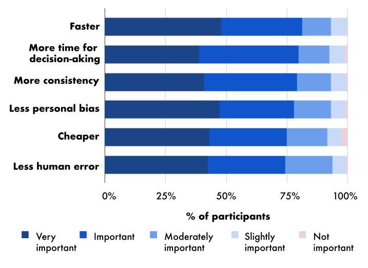 Stacked horizontal bar chart detailing the perceived importance of different benefits of the AI tool, such as faster operations, more time for decision-making, and less personal bias.