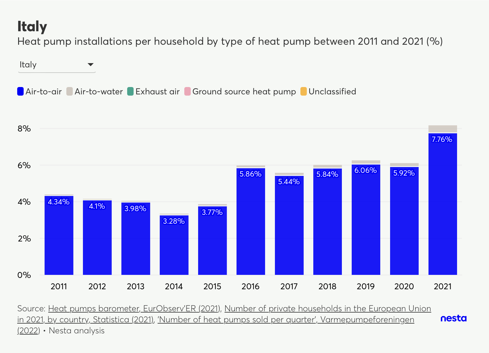 Stacked bar chart showing Italy's heat pump installations per household by type (air-to-air, air-to-water, exhaust air, ground source, unclassified) from 2011 to 2021.