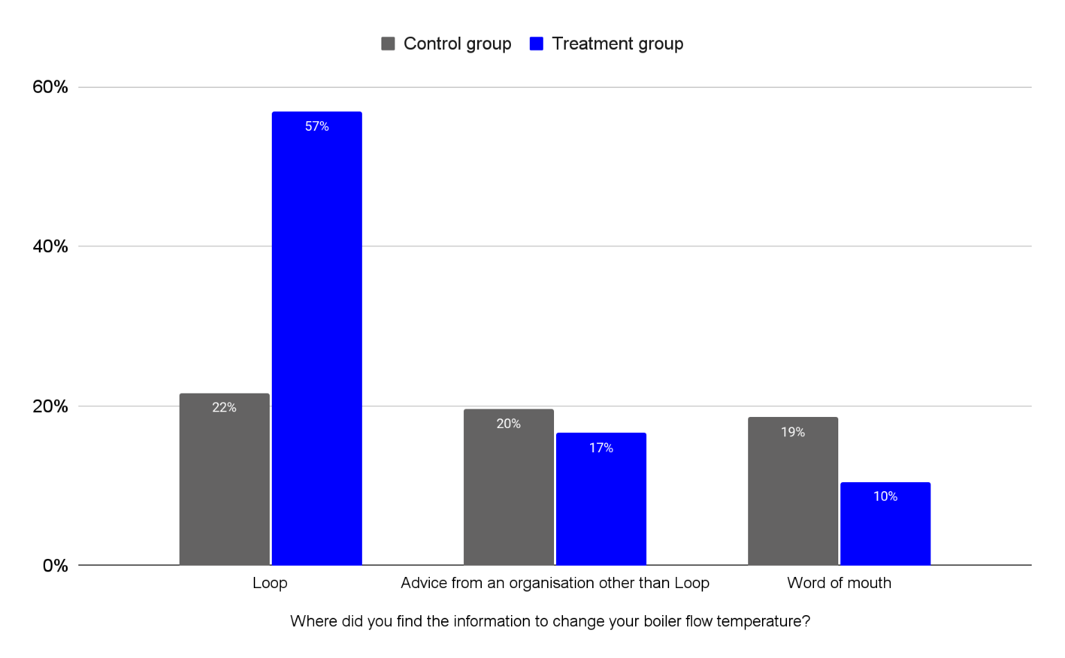 Bar chart showing sources of information for boiler flow temperature change by control and treatment groups.