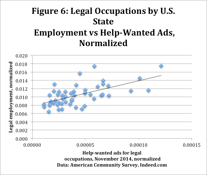 Scatter plot showing normalized employment vs. help-wanted ads for legal occupations by U.S. state in November 2014.