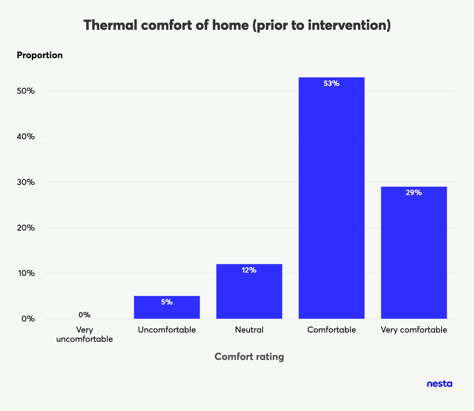 Bar chart showing thermal comfort of home prior to intervention, ranging from 'Very uncomfortable' to 'Very comfortable'.