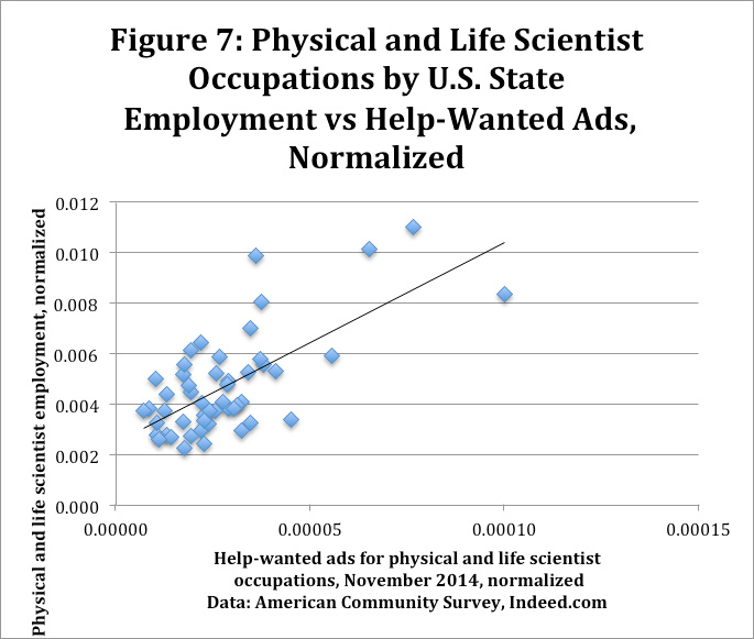 Scatter plot showing normalized employment vs. help-wanted ads for physical and life scientist occupations by U.S. state in November 2014.