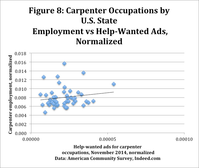 Scatter plot showing normalized employment vs. help-wanted ads for carpenter occupations by U.S. state in November 2014.