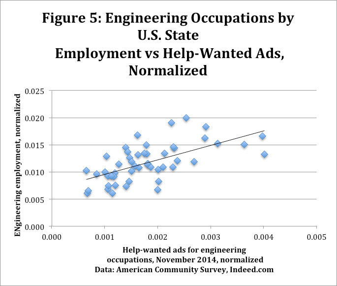 Scatter plot showing normalized employment vs. help-wanted ads for engineering occupations by U.S. state in November 2014.