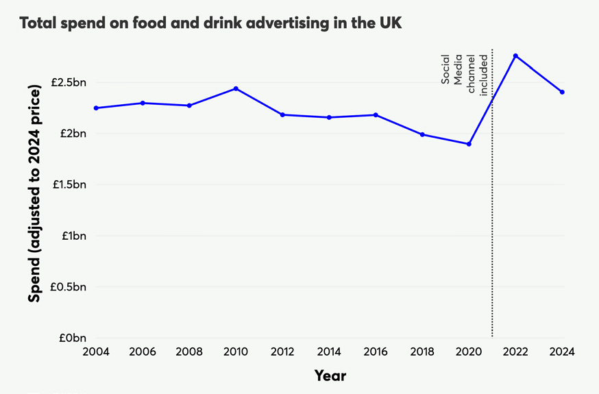 Line chart showing total spend on food and drink advertising in the UK from 2004 to 2024, adjusted to 2024 prices.