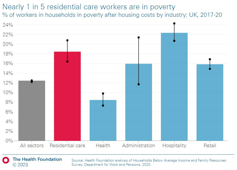 Bar chart showing the percentage of workers in poverty after housing costs across various UK industries (2017-2020), highlighting residential care at 18.5%.