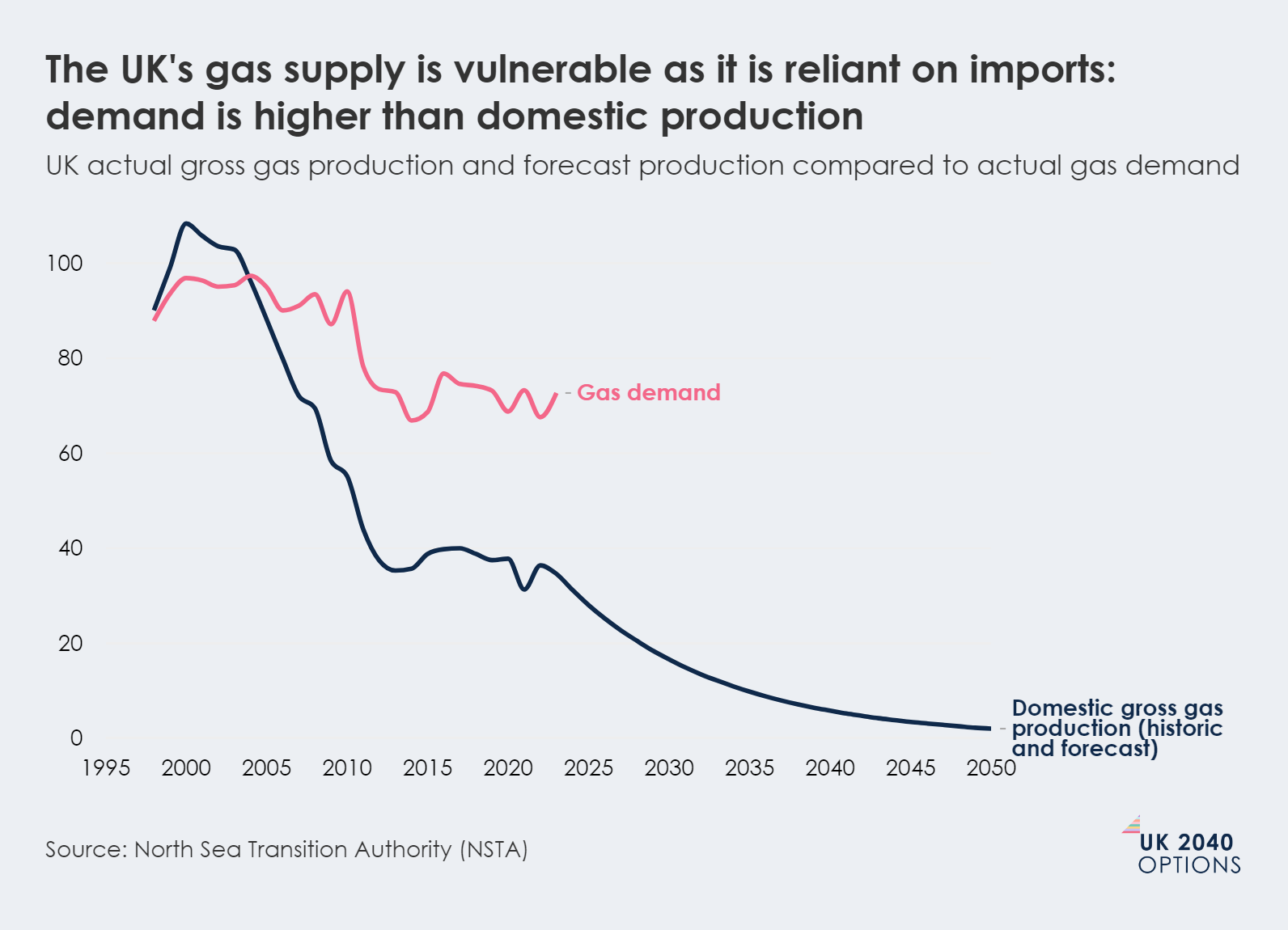 Line graph showing UK domestic gross gas production (historic and forecast) against gas demand from 1995 to 2050, showing reliance on imports.