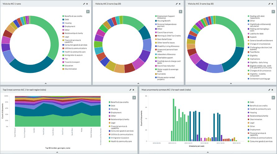 Dashboard presenting three donut charts showing visits by AIC name, a stacked area chart of top 5 common AIC 1 per region, and a bar chart of most uncommon AIC 1 per week.