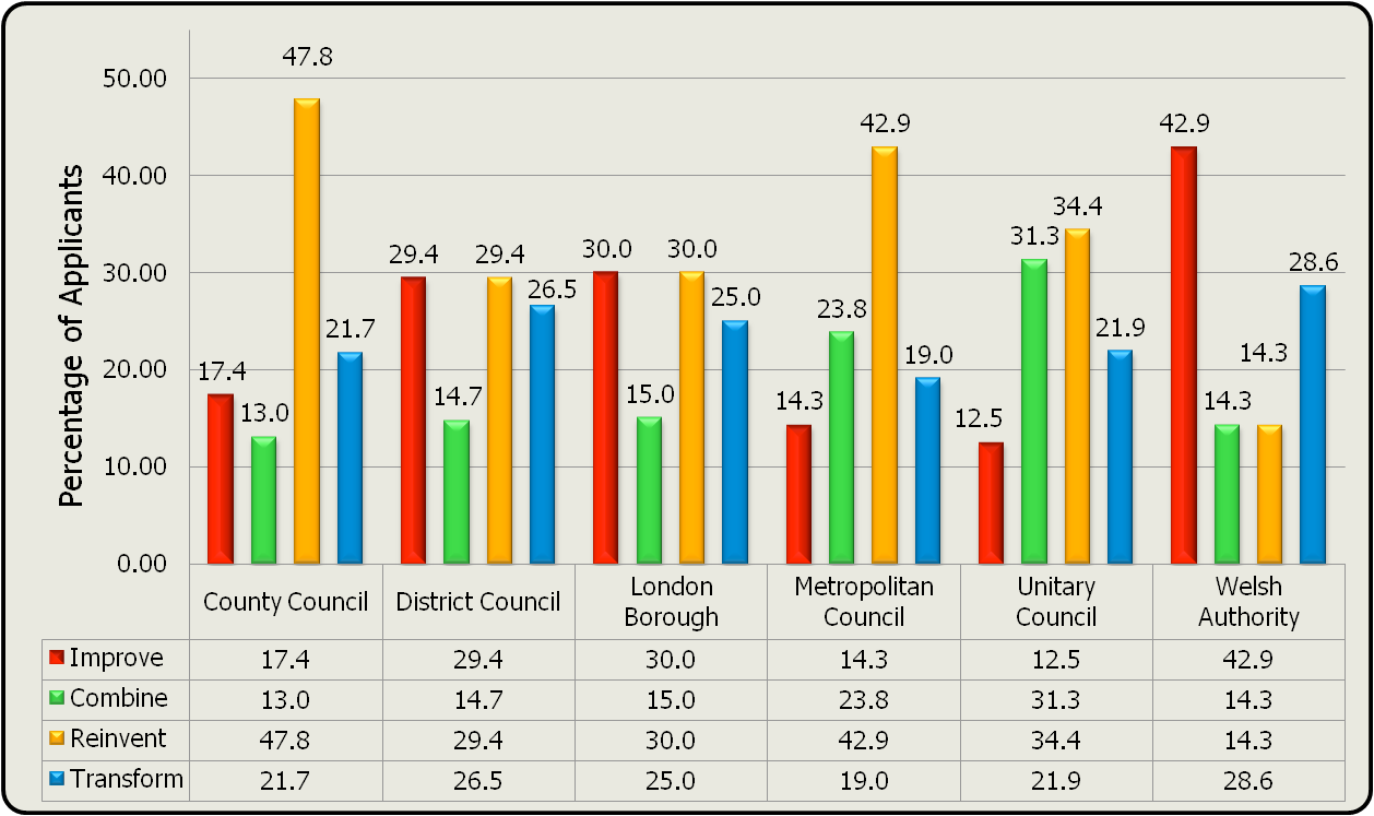 Grouped bar chart showing percentage of applicants by council type and project category (Improve, Combine, Reinvent, Transform), with a supporting data table.