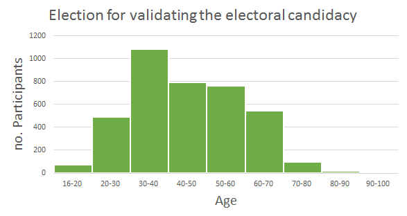 Bar chart displaying the number of participants by age group for the election to validate the electoral candidacy.