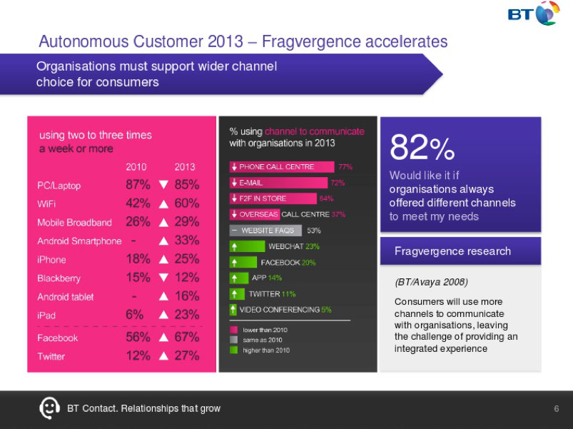 Infographic titled "Autonomous Customer 2013 – Fragvergence accelerates," showing consumer communication channel usage, device frequency, and statistics on customer preferences for channel options.