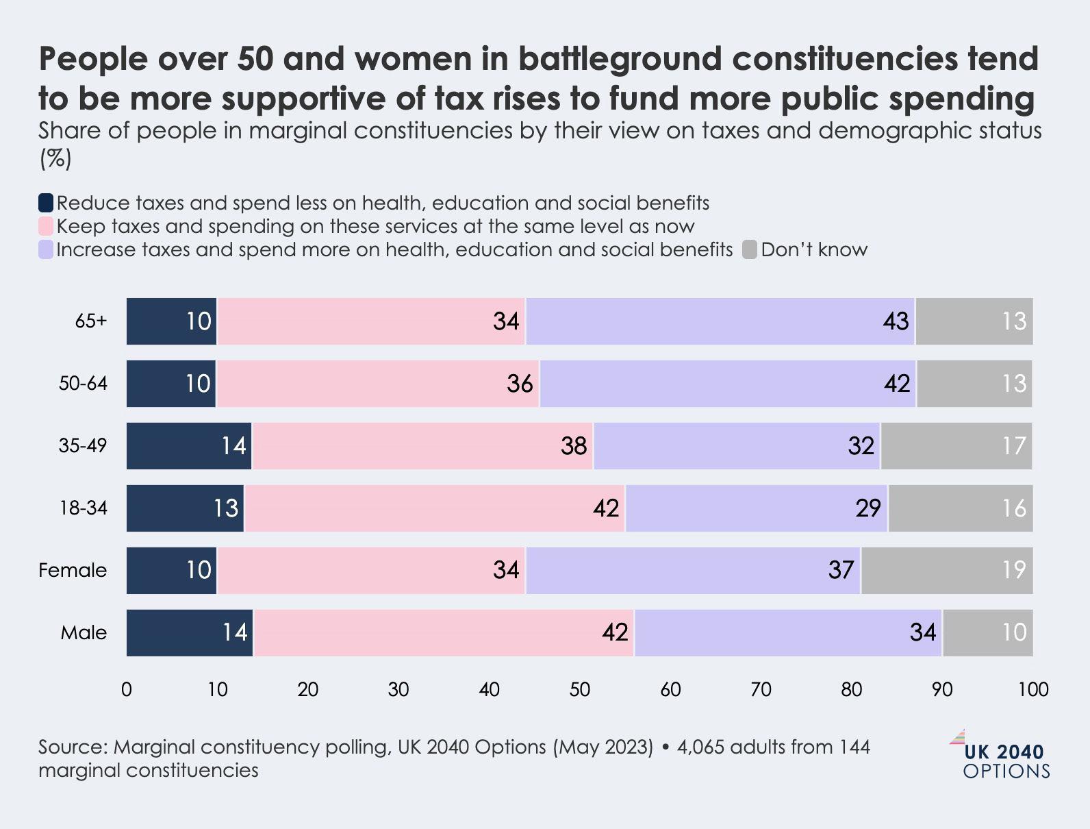 Stacked bar chart showing public opinion on tax and public spending by age and gender in marginal constituencies. Support for increasing taxes is highest among 65+, 50-64, and females.