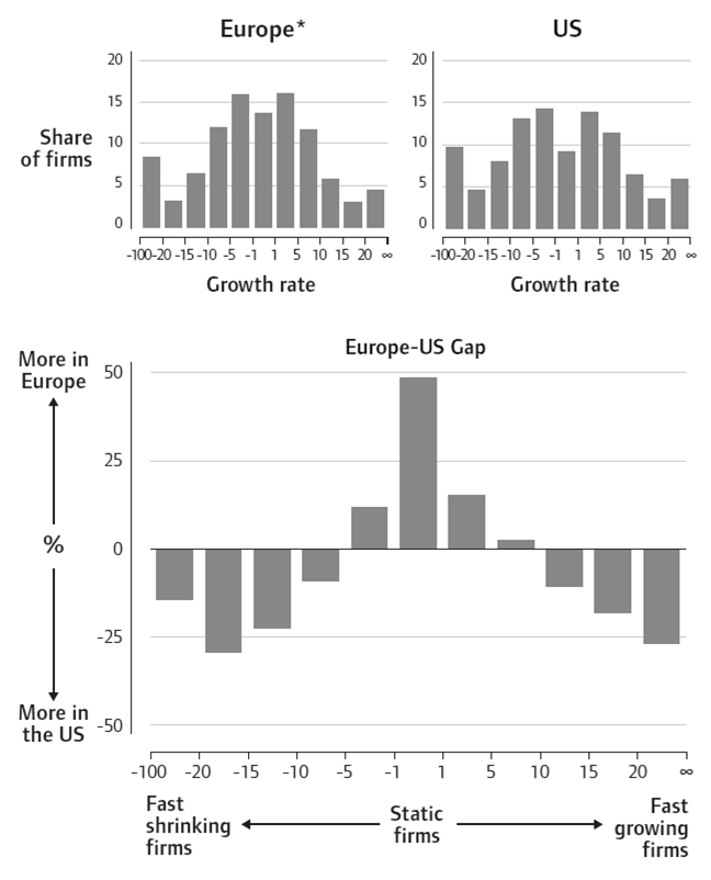 Three bar charts comparing share of firms by growth rate in Europe and US, and the Europe-US gap in firm distribution by growth rate categories.
