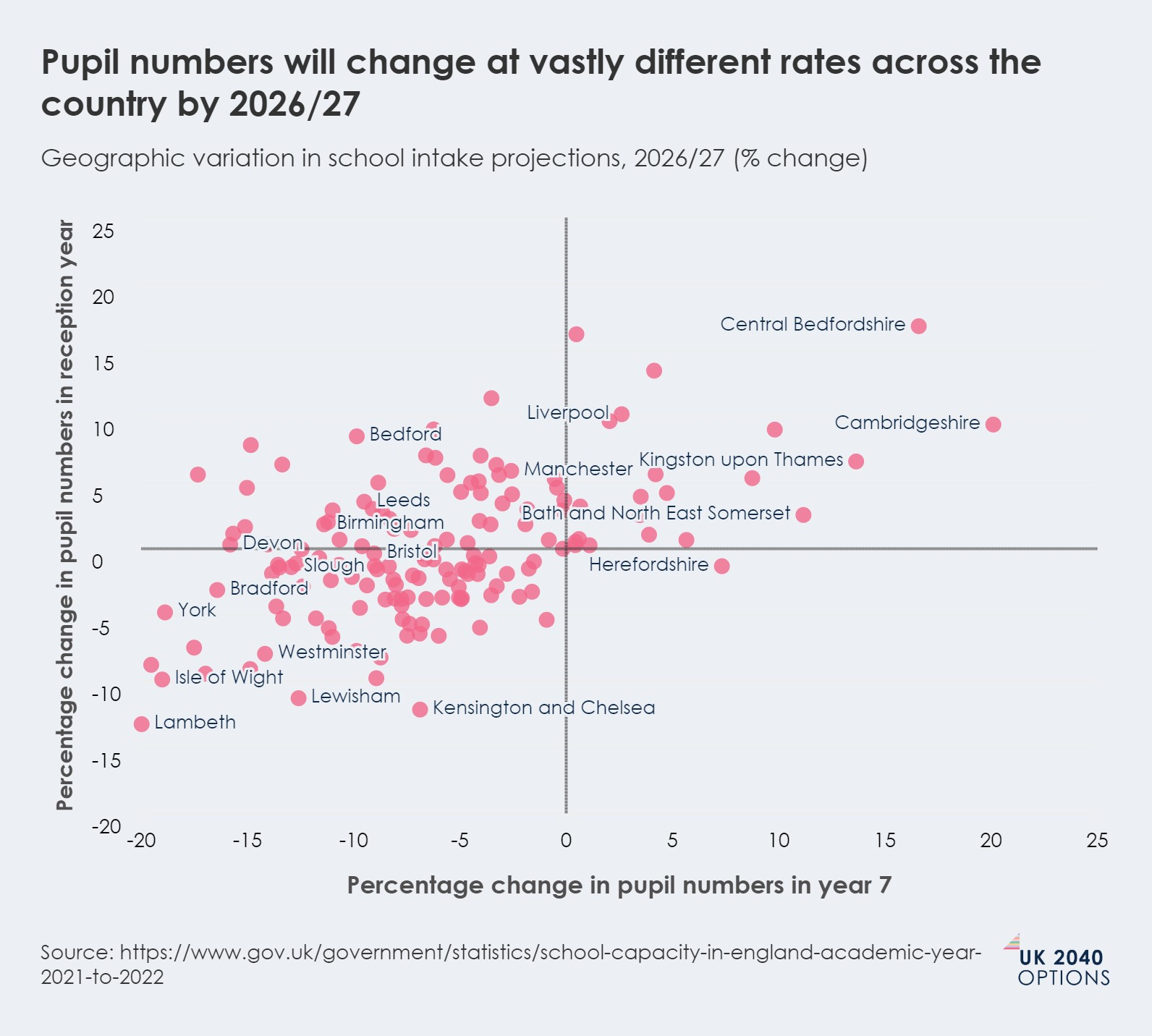 Scatter plot showing the projected percentage change in pupil numbers in reception year versus year 7 across various UK geographic locations by 2026/27.