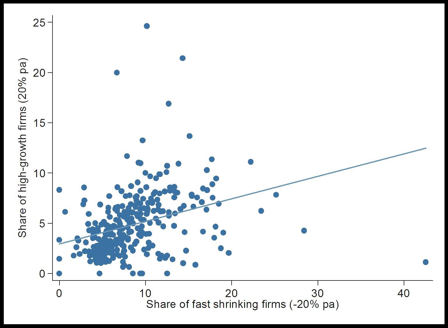 Scatter plot showing the relationship between the share of high-growth firms and fast-shrinking firms, with a trend line.