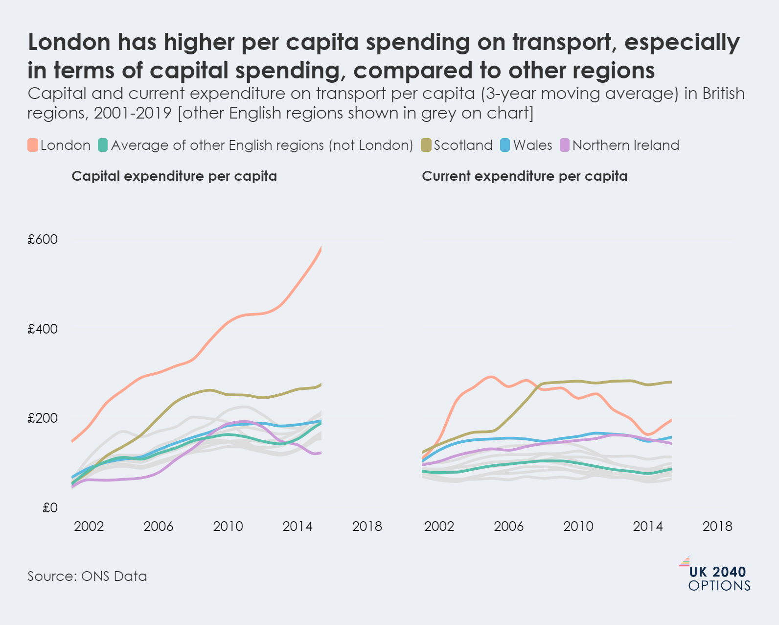 Two line charts compare capital and current transport expenditure per capita in London, other English regions, Scotland, Wales, and Northern Ireland from 2001-2019, showing London's significantly higher capital spending.