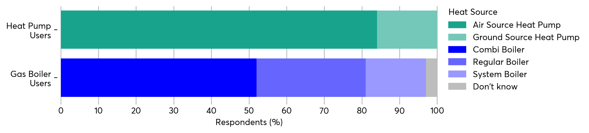 Stacked horizontal bar chart comparing heat sources (air source, ground source, combi boiler, regular boiler, system boiler) for heat pump users and gas boiler users.