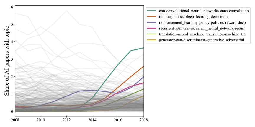 Line chart displaying the share of AI papers related to specific advanced machine learning topics like CNNs, Deep Learning, Reinforcement Learning, and GANs from 2008-2018.