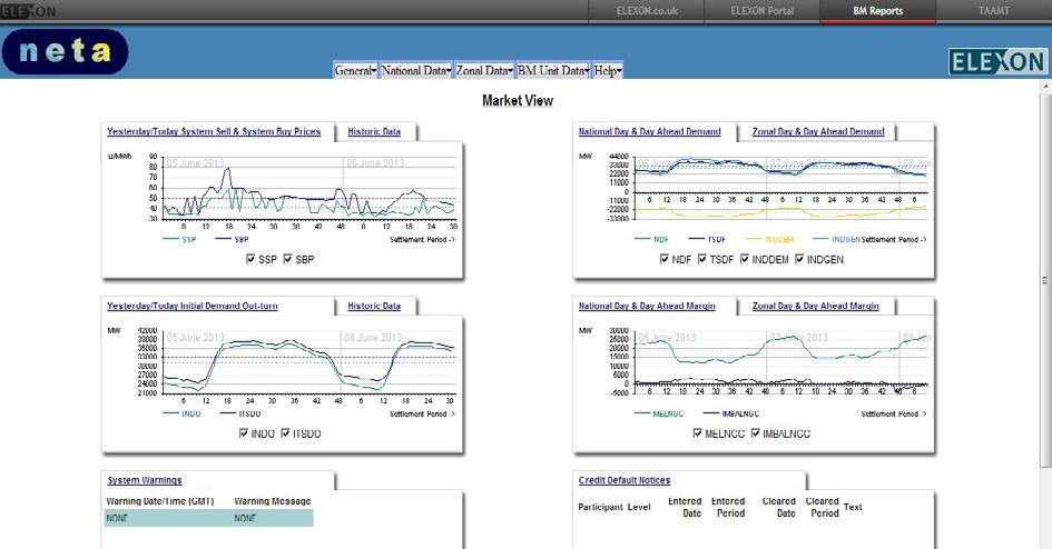 Screenshot of the ELEXON NETA Market View web page showing four line graphs detailing system sell/buy prices, day ahead demand, and margin data.