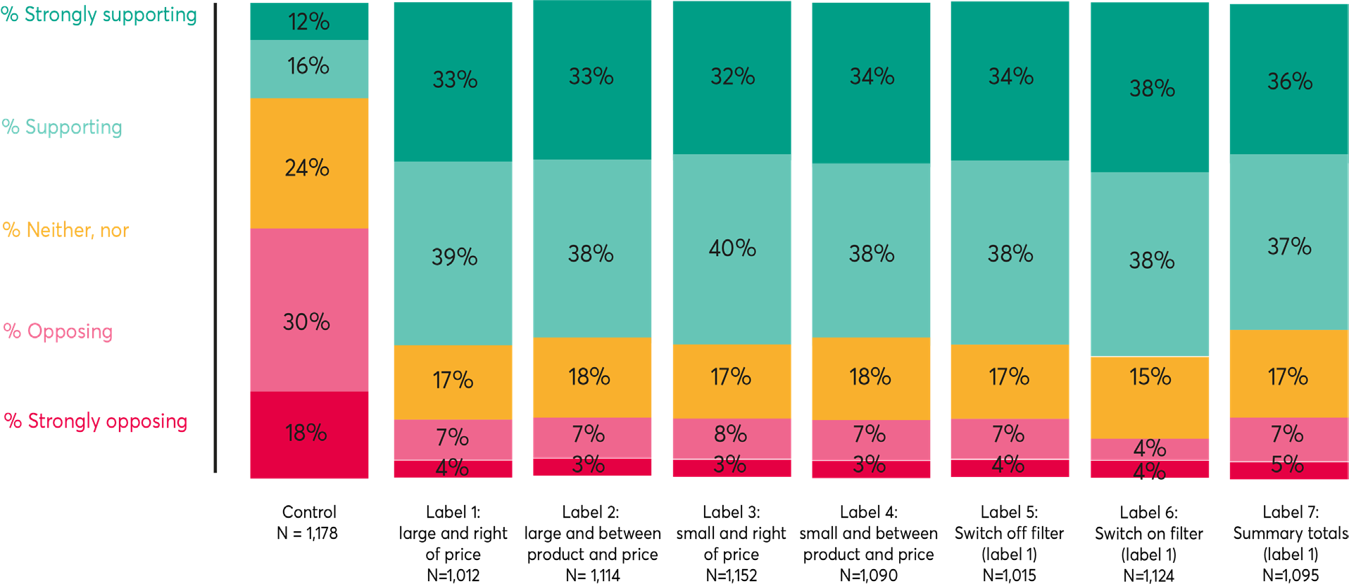 Stacked bar chart showing customer support levels for a control group and seven different label conditions, from strongly supporting to strongly opposing.