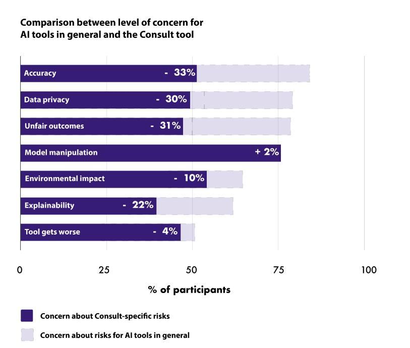 Horizontal bar chart comparing public concern levels for various risks (e.g., accuracy, data privacy, environmental impact) between AI tools in general and the Consult tool specifically.