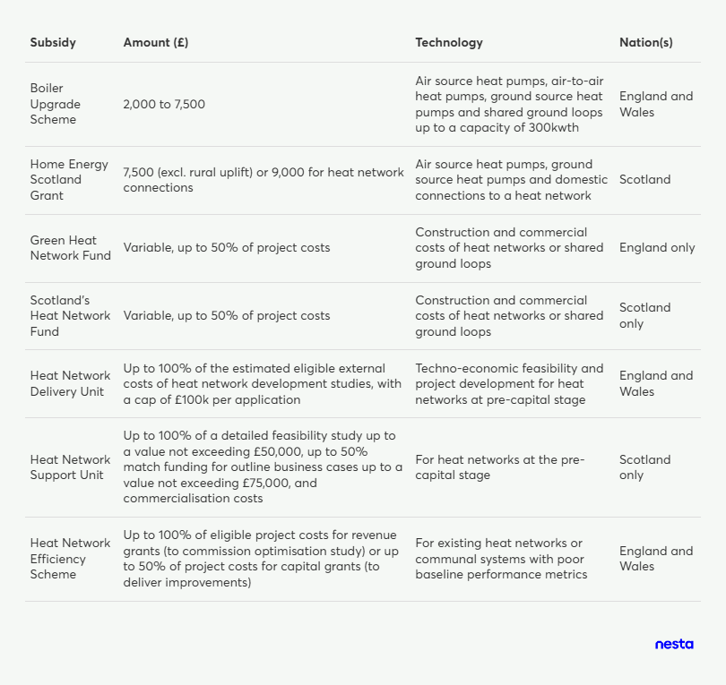 Table detailing various subsidy schemes for low-carbon heating, including amounts, eligible technologies, and applicable nations.