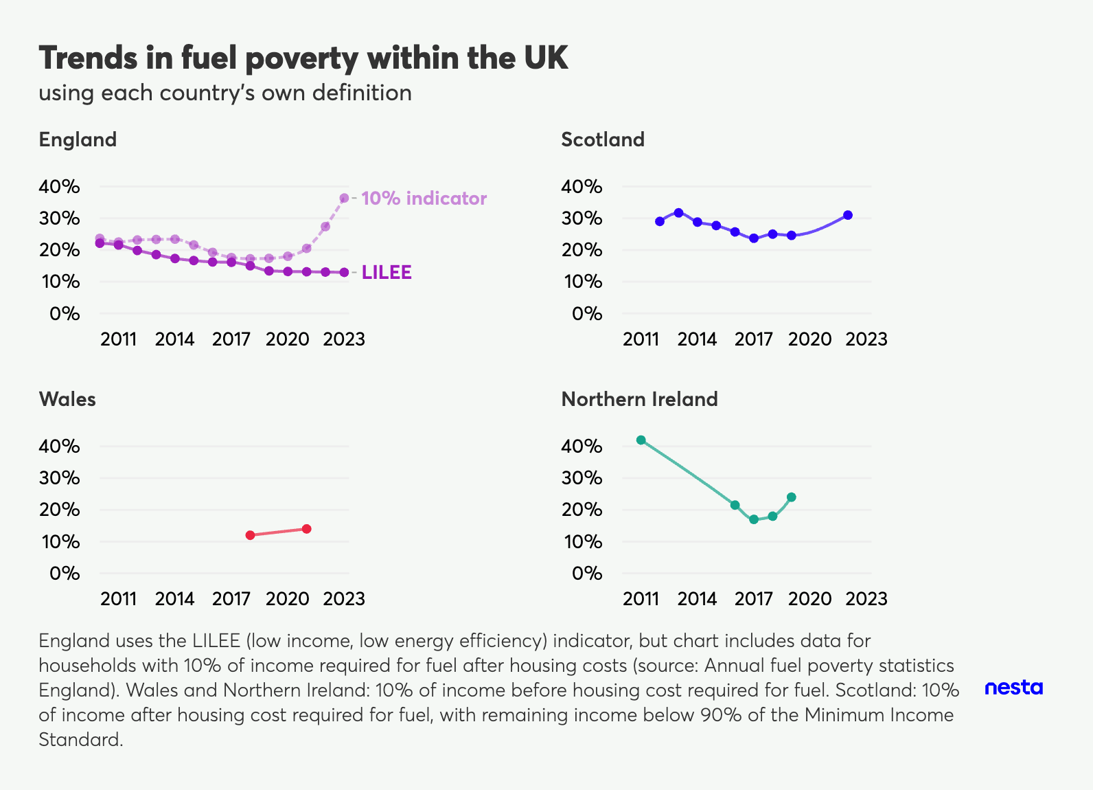 Four line graphs showing trends in fuel poverty for England, Scotland, Wales, and Northern Ireland from 2011 to 2023.