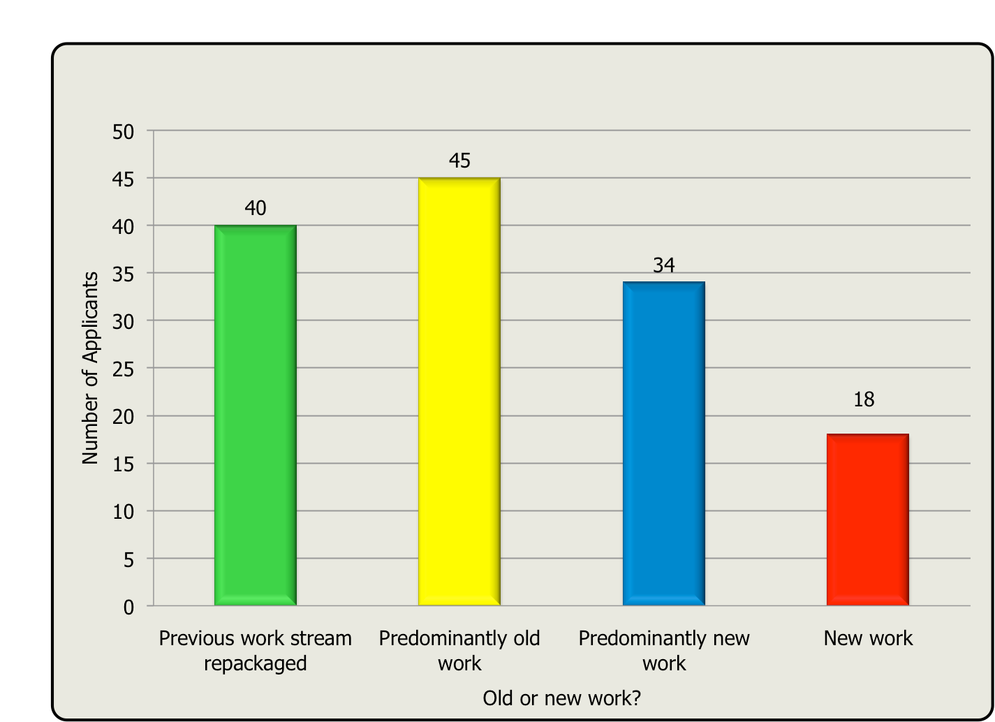 Bar chart showing the number of applicants classified by the nature of their work: repackaged, predominantly old, predominantly new, or new work.