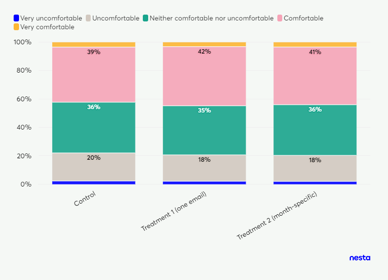 Stacked bar chart showing the distribution of perceived comfort levels (Very uncomfortable to Very comfortable) for control, treatment 1, and treatment 2 groups.