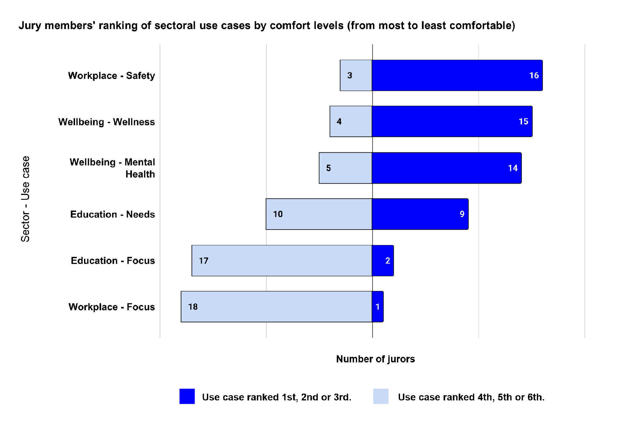 Horizontal bar chart showing jury members' ranking of sectoral use cases by comfort levels, from most to least comfortable.