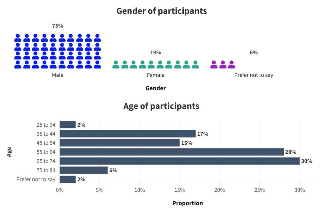 Bar charts and pictograms showing gender distribution (75% Male, 19% Female, 6% Prefer not to say) and age distribution of participants