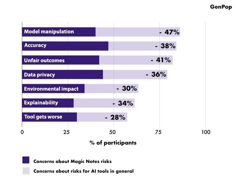 Horizontal bar chart comparing participant concerns about Magic Notes risks versus general AI tool risks across seven categories like model manipulation, accuracy, and data privacy.