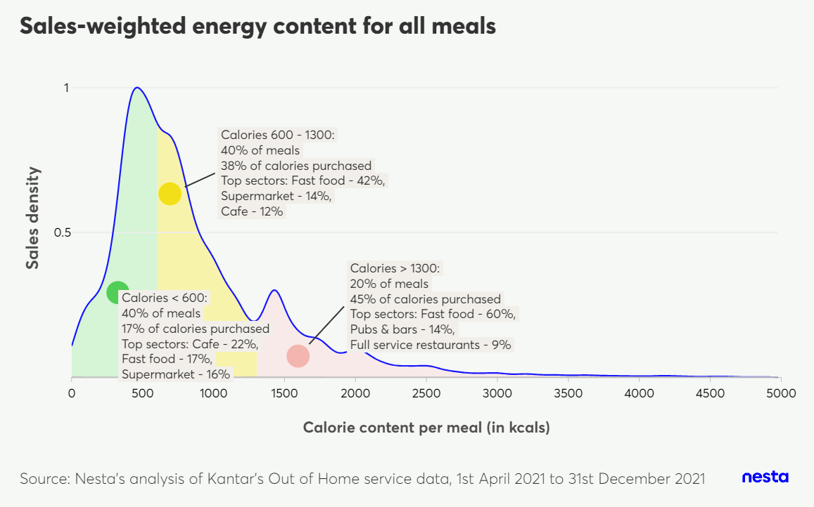 Line graph showing sales-weighted energy content for all meals, with annotations indicating calorie ranges and top contributing sectors.