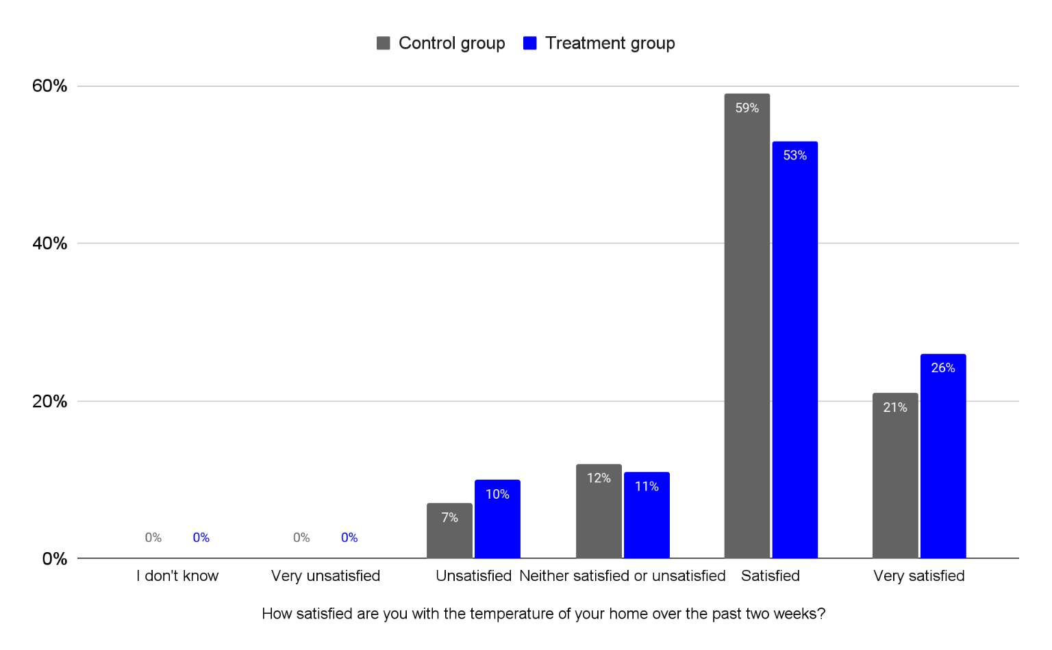 Bar chart showing home temperature satisfaction levels by control and treatment groups.