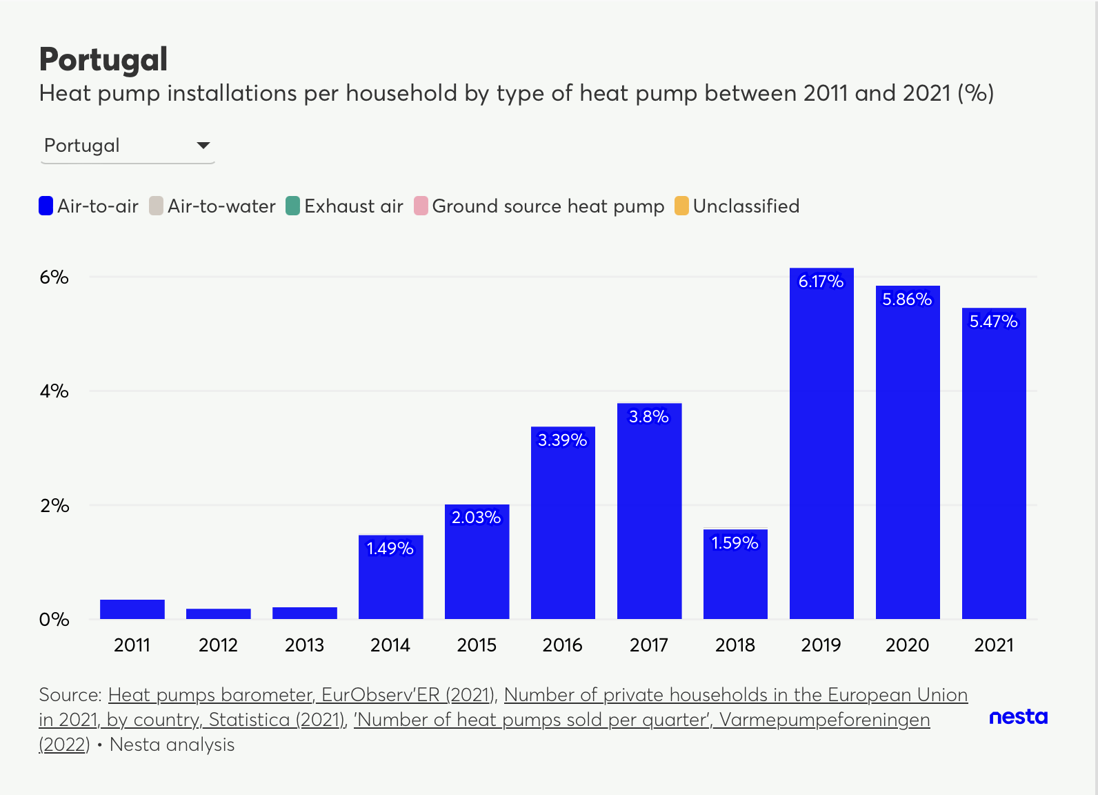 Stacked bar chart showing heat pump installations per household by type in Portugal from 2011 to 2021.