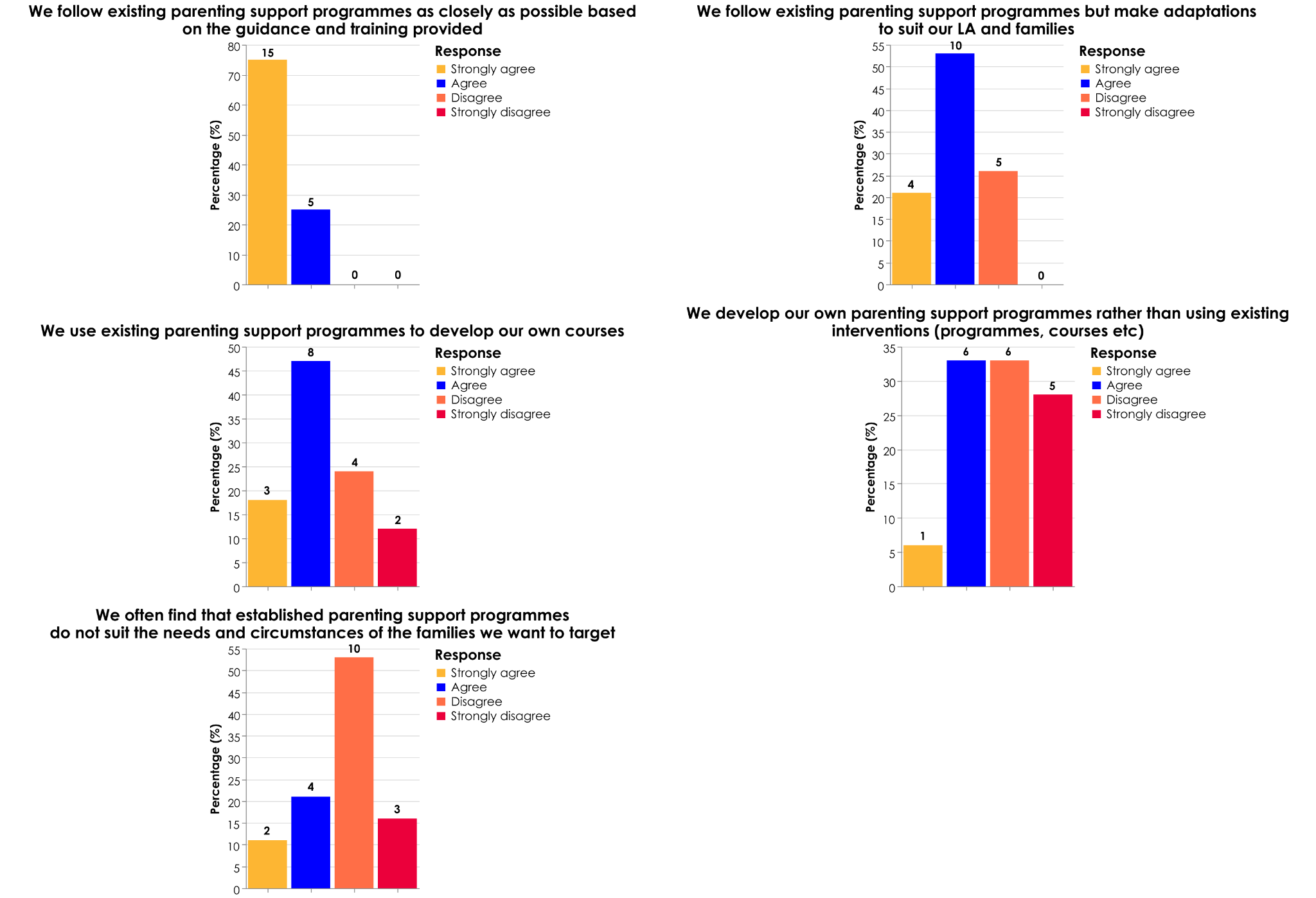 Five bar charts showing survey responses (Strongly agree, Agree, Disagree, Strongly disagree) to statements about following and developing parenting support programs.