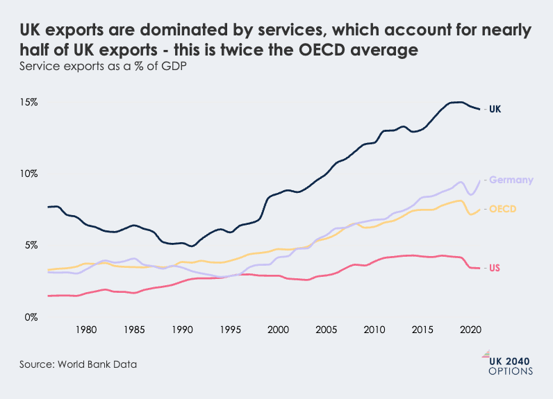 Line chart comparing service exports as a percentage of GDP for UK, Germany, OECD, and US from 1980 to 2020, showing UK's dominance.