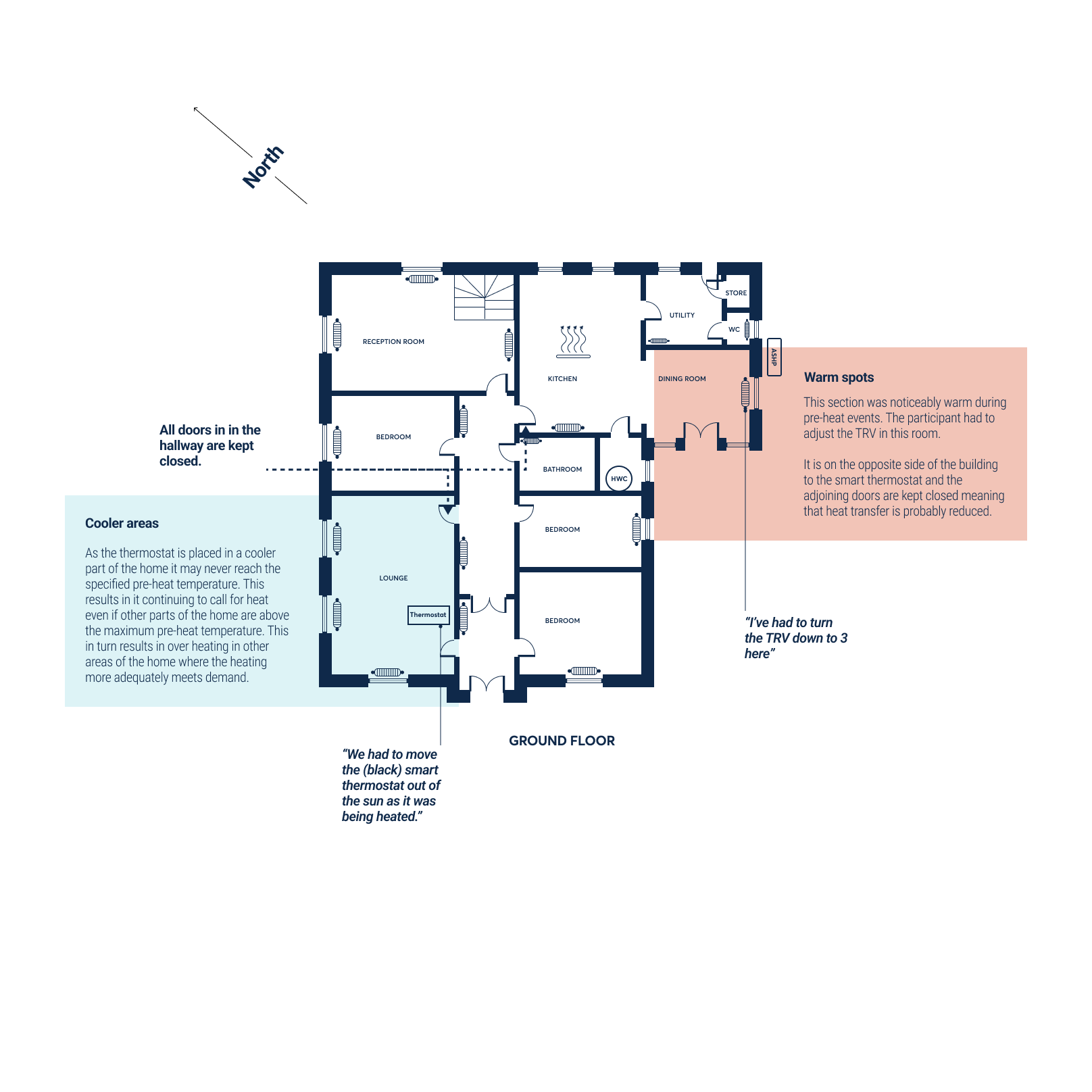 Ground floor plan highlighting 'Warm spots' in red and 'Cooler areas' in blue, with text annotations about thermostat placement and heat distribution.