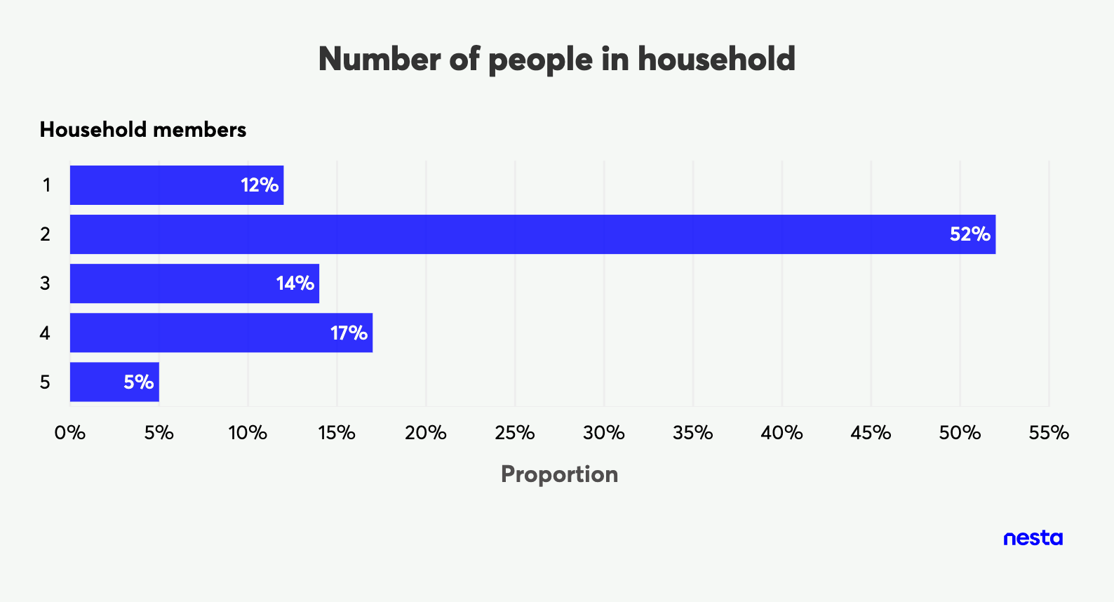 Bar chart showing the proportion of households by number of members, from 1 to 5 people.