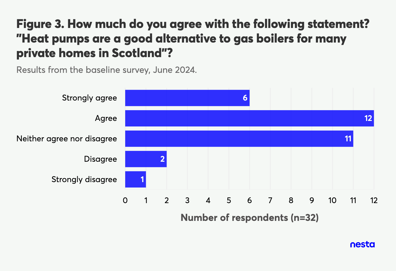 Bar chart showing survey results on agreement with heat pumps being a good alternative to gas boilers for private homes in Scotland, based on responses from 32 individuals.