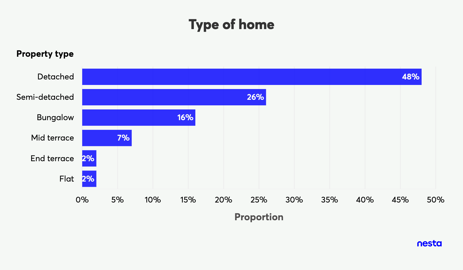 Bar chart showing the proportion of different property types, including detached, semi-detached, bungalow, and terrace homes.