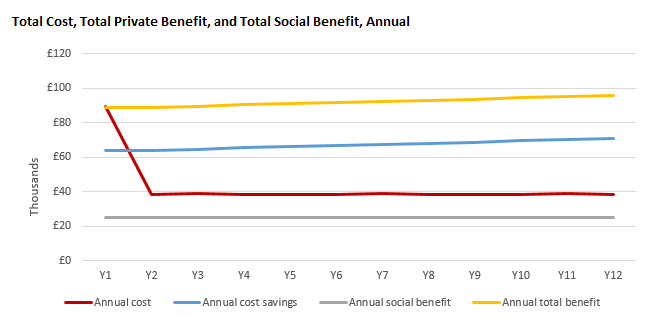 Line chart displaying annual total cost, annual private benefit, annual social benefit, and cost savings in thousands of pounds over 12 years.