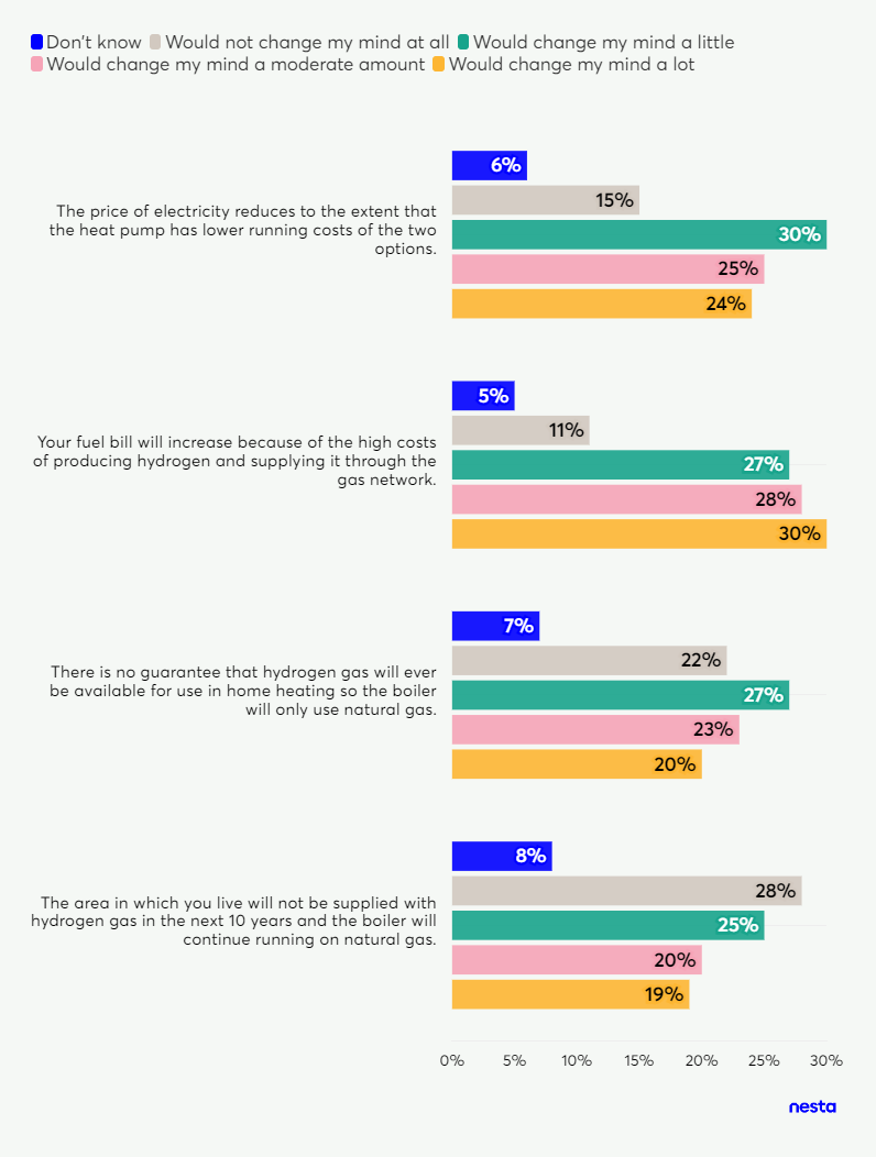 Stacked bar chart displaying participant responses on how different scenarios related to electricity price, hydrogen costs, and hydrogen availability would change their mind.